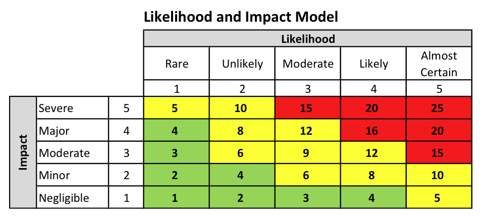 risk assessment likelihood and impact